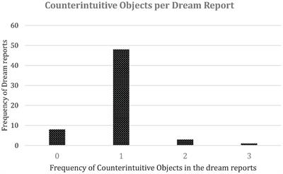 Measuring Counterintuitiveness in Supernatural Agent Dream Imagery